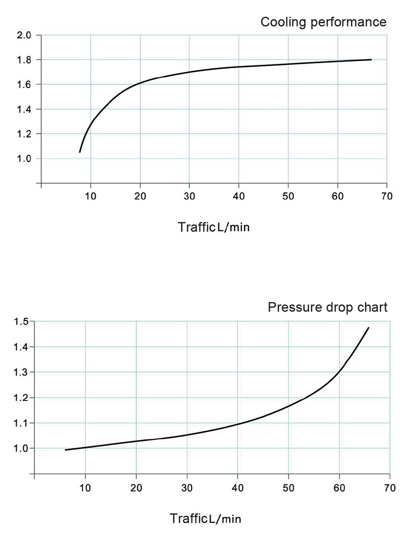 Air-cooled Hydraulic Oil Cooler Performance curve