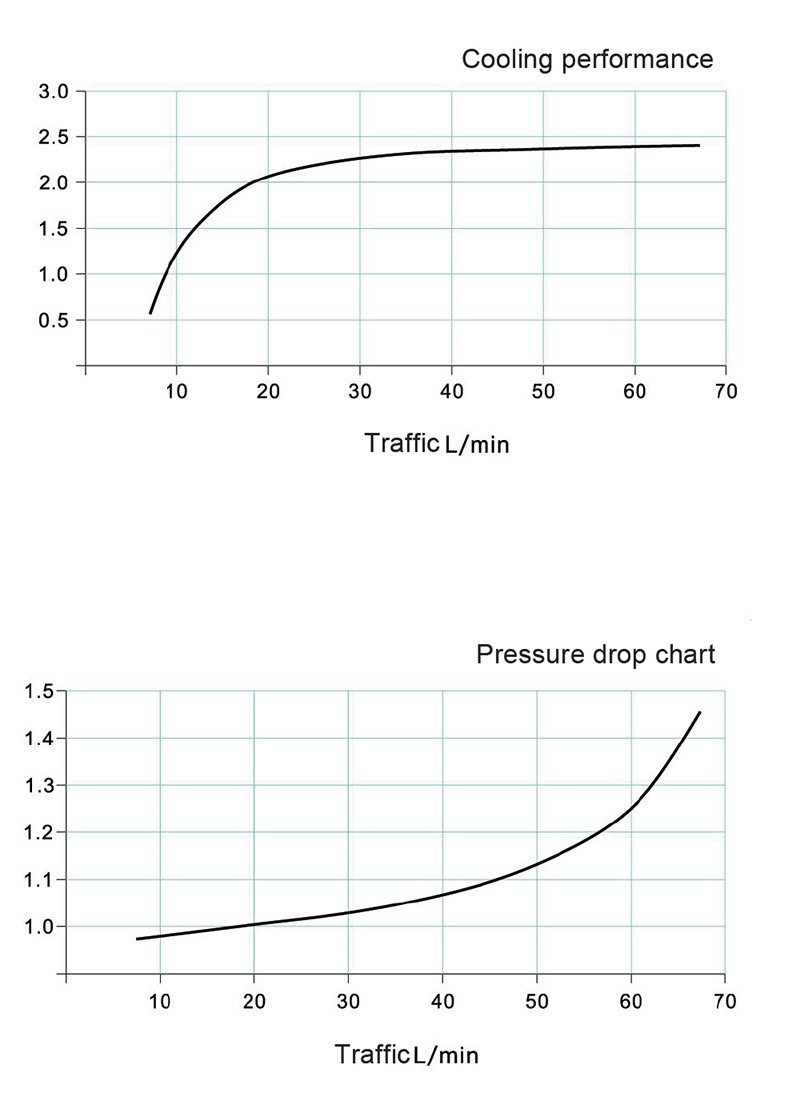 Air Cooled Hydraulic Radiator Performance curve