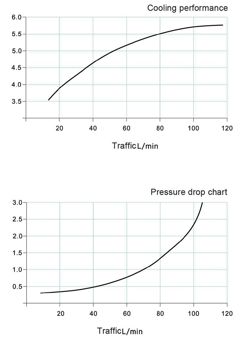 Hydraulic Station Air Oil Cooler Performance curve