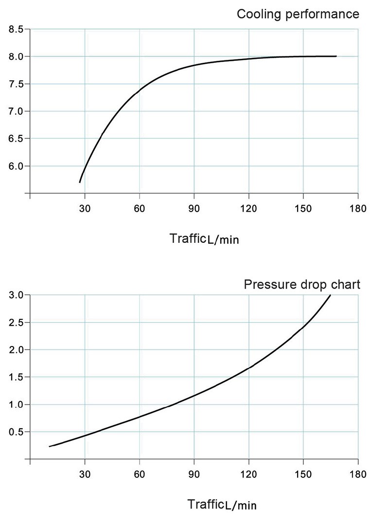 Industrial Air-cooled Oil Cooler Performance curve
