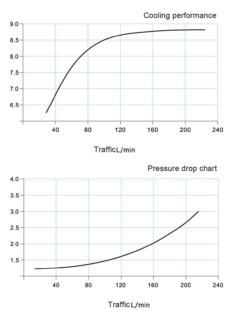 Construction Machinery Hydraulic Oil Cooler Performance curve