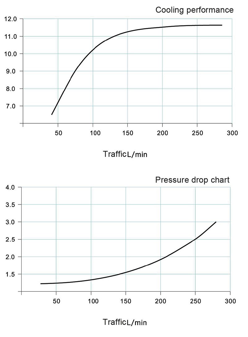 Aluminum Air-cooled Hydraulic Radiator Performance curve