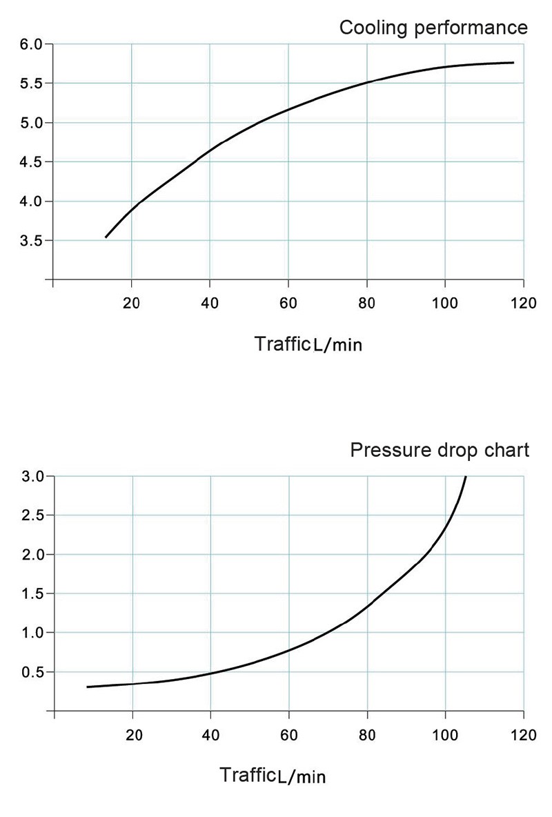 Hydraulic System Air Cooler Performance curve