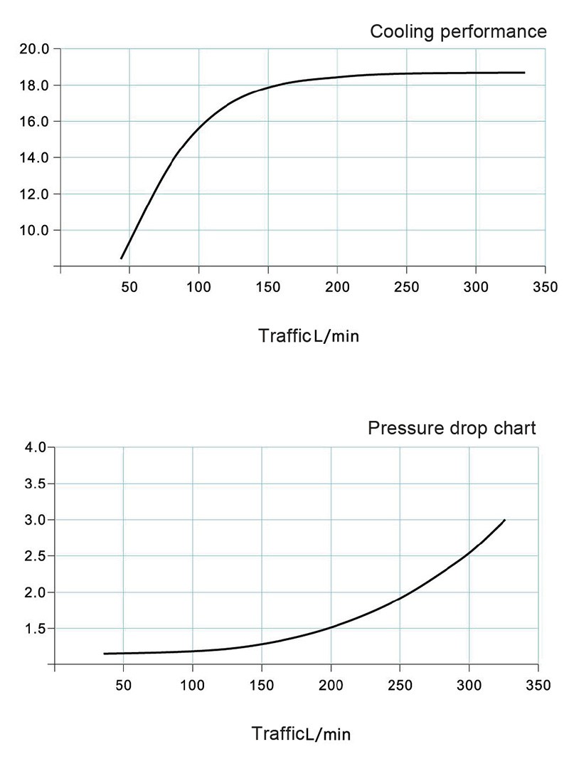Air Cooled Hydraulic Heat Exchanger Performance curve