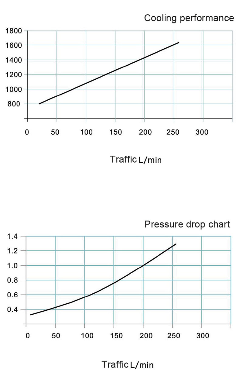 Hydraulic Air Cooling Unit Performance curve