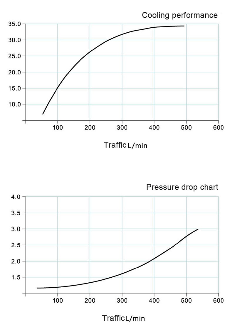 Construction Machinery Hydraulic Oil Cooler Performance curve