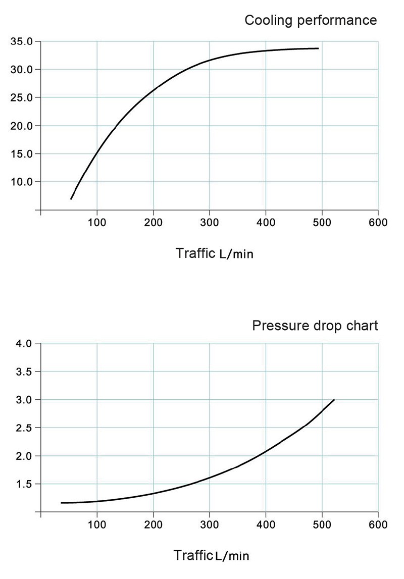 Air-cooled Hydraulic Oil Heat Exchanger Performance curve