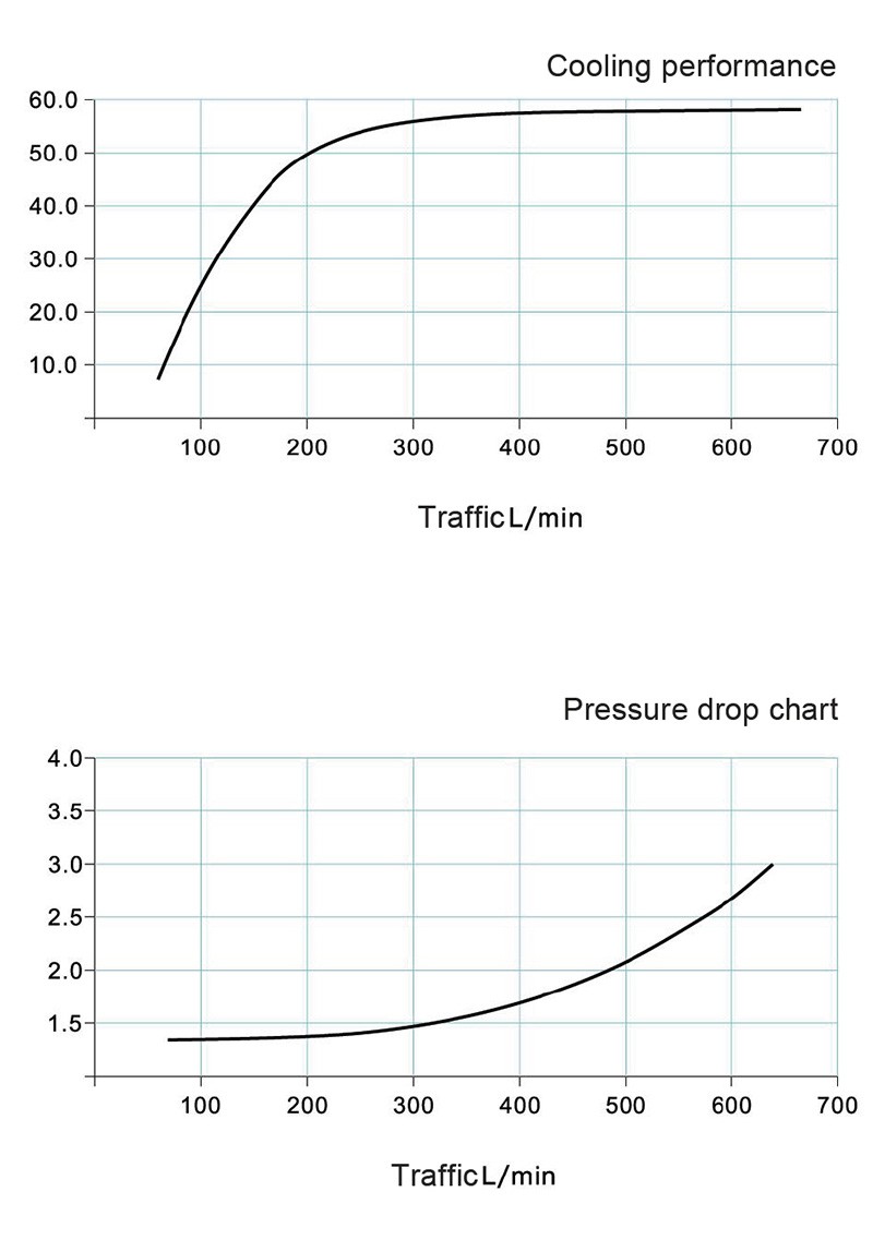Vehicle-mounted Hydraulic Air Cooler Performance curve