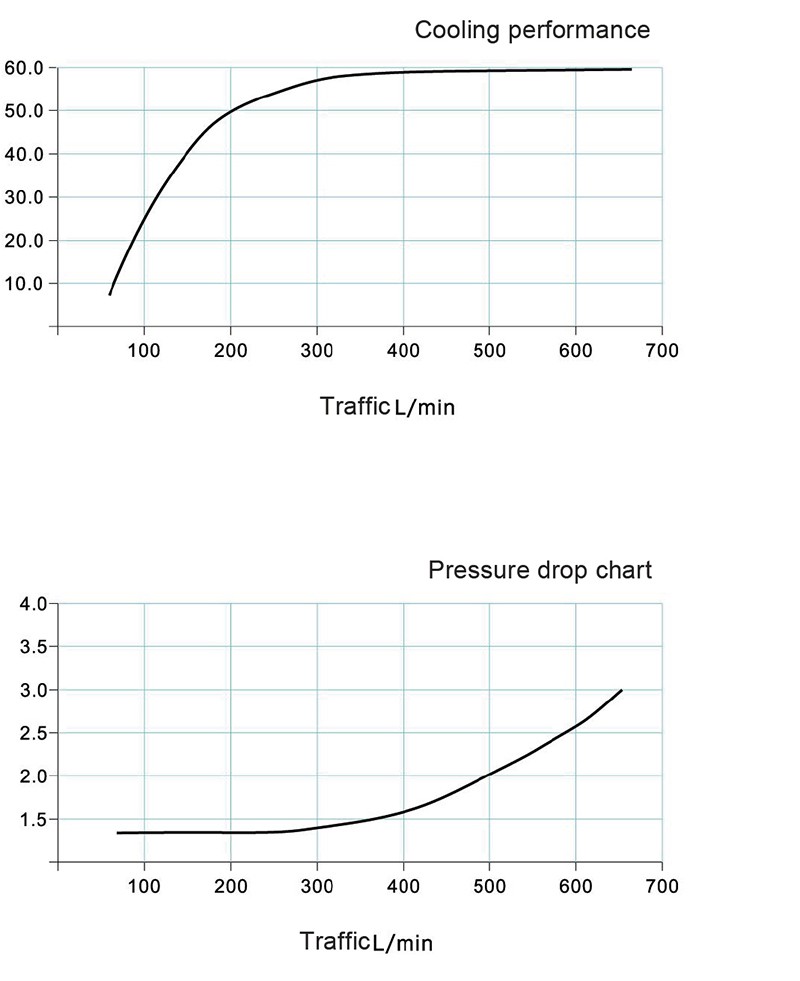 Hydraulic Pump Station Air Oil Radiator Performance curve